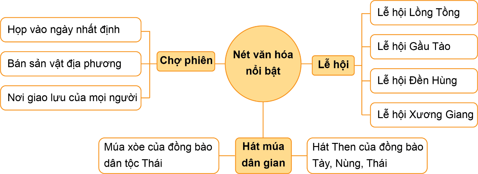 Lịch Sử và Địa Lí lớp 4 Kết nối tri thức Bài 6: Một số nét văn hoá ở vùng Trung du và miền núi Bắc Bộ