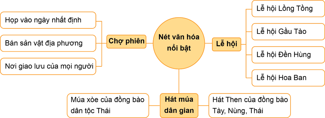 Lịch Sử và Địa Lí lớp 4 Kết nối tri thức Bài 6: Một số nét văn hoá ở vùng Trung du và miền núi phía Bắc