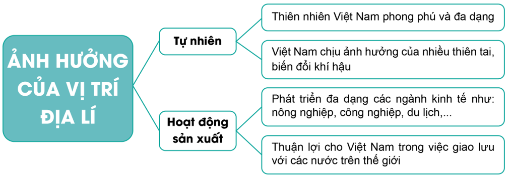 Lịch Sử và Địa Lí lớp 5 Cánh diều Bài 1: Vị trí địa lí, lãnh thổ, đơn vị hành chính, Quốc kì, Quốc huy, Quốc ca của Việt Nam