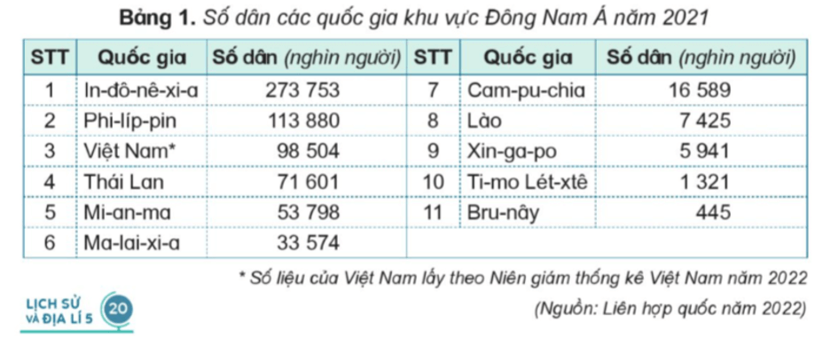 Lịch Sử và Địa Lí lớp 5 Cánh diều Bài 4: Dân cư và dân tộc ở Việt Nam