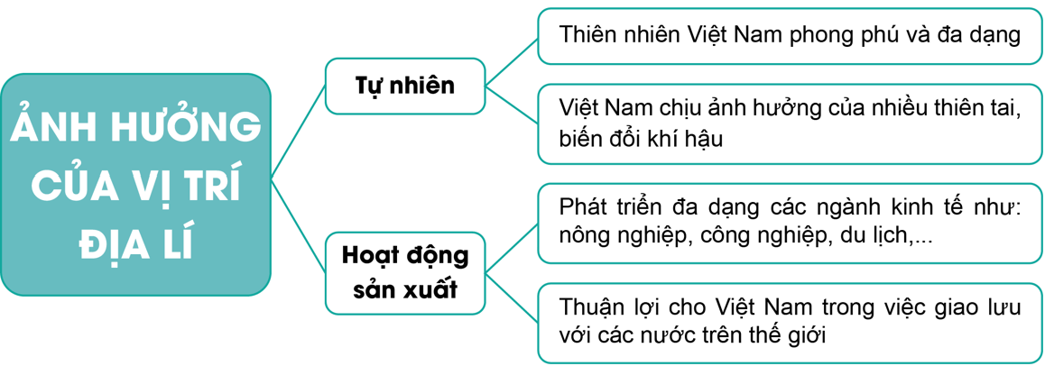 Lịch Sử và Địa Lí lớp 5 Chân trời sáng tạo Bài 1: Vị trí địa lí, lãnh thổ, đơn vị hành chính, Quốc kì, Quốc huy, Quốc ca