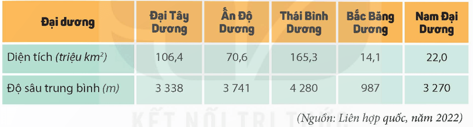 Lịch Sử và Địa Lí lớp 5 Kết nối tri thức Bài 22: Các châu lục và đại dương trên thế giới