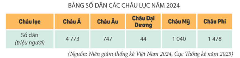 Lịch Sử và Địa Lí lớp 5 Kết nối tri thức Bài 23: Dân số và các chủng tộc chính trên thế giới
