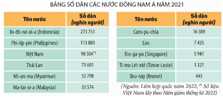 Lịch Sử và Địa Lí lớp 5 Kết nối tri thức Bài 4: Dân cư và dân tộc ở Việt Nam