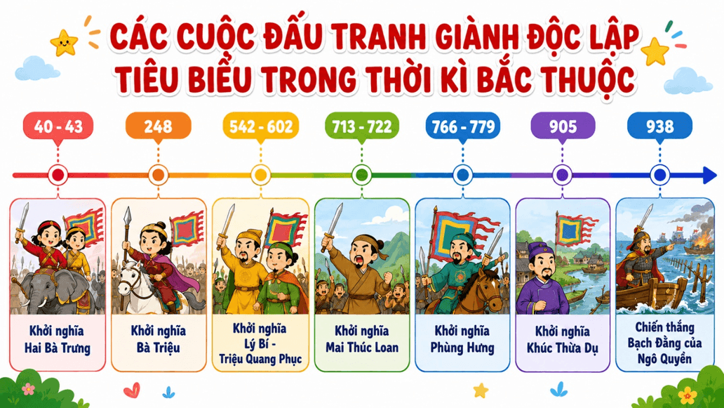 Lịch Sử và Địa Lí lớp 5 Kết nối tri thức Bài 8: Đấu tranh giành độc lập thời kì Bắc thuộc