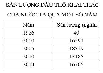 luyện thi Địa lí | Ôn thi đại học môn Địa lí