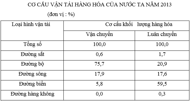 luyện thi Địa lí | Ôn thi đại học môn Địa lí