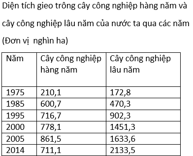 luyện thi Địa lí | Ôn thi đại học môn Địa lí