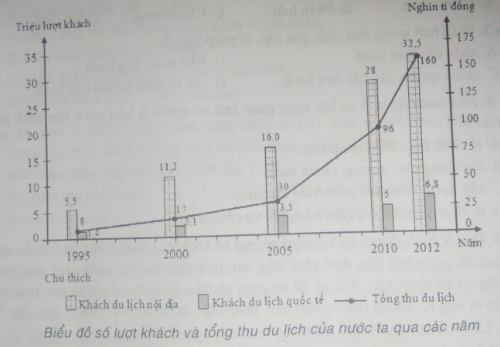 luyện thi Địa lí | Ôn thi đại học môn Địa lí