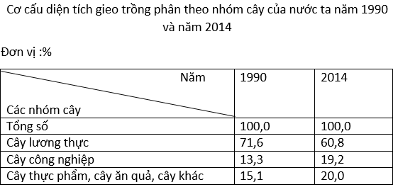 luyện thi Địa lí | Ôn thi đại học môn Địa lí