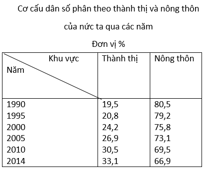 luyện thi Địa lí | Ôn thi đại học môn Địa lí