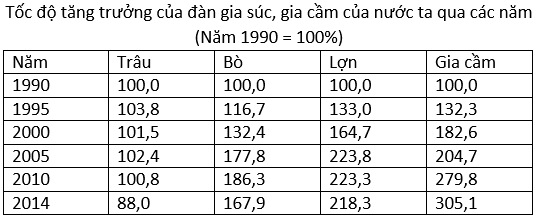 luyện thi Địa lí | Ôn thi đại học môn Địa lí