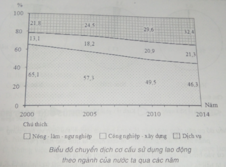 luyện thi Địa lí | Ôn thi đại học môn Địa lí