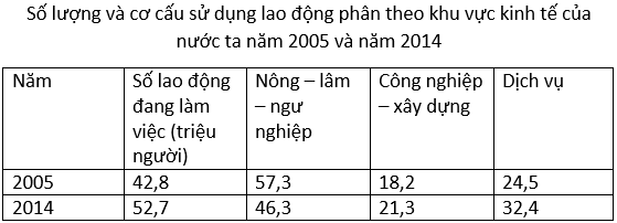 luyện thi Địa lí | Ôn thi đại học môn Địa lí