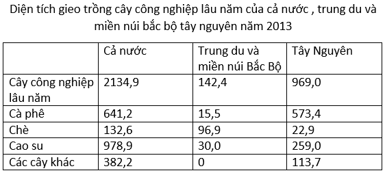 luyện thi Địa lí | Ôn thi đại học môn Địa lí