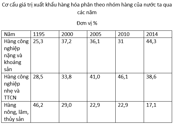 luyện thi Địa lí | Ôn thi đại học môn Địa lí