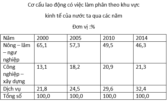 luyện thi Địa lí | Ôn thi đại học môn Địa lí