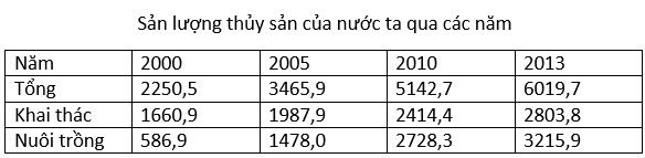 luyện thi Địa lí | Ôn thi đại học môn Địa lí