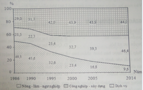 luyện thi Địa lí | Ôn thi đại học môn Địa lí