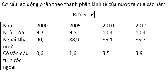 luyện thi Địa lí | Ôn thi đại học môn Địa lí