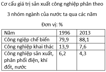 luyện thi Địa lí | Ôn thi đại học môn Địa lí