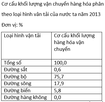 luyện thi Địa lí | Ôn thi đại học môn Địa lí