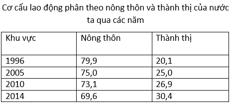 luyện thi Địa lí | Ôn thi đại học môn Địa lí