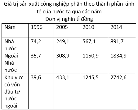 luyện thi Địa lí | Ôn thi đại học môn Địa lí