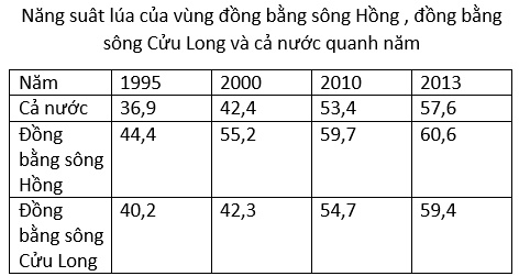 luyện thi Địa lí | Ôn thi đại học môn Địa lí