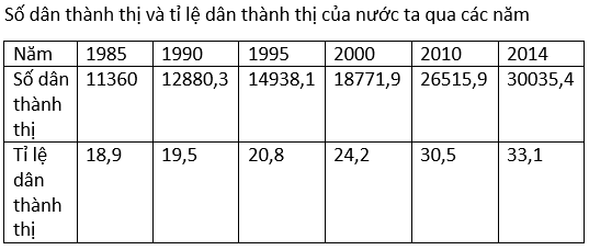 luyện thi Địa lí | Ôn thi đại học môn Địa lí