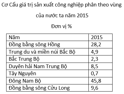 Luyện thi môn Địa lí | Ôn thi đại học môn Địa lí