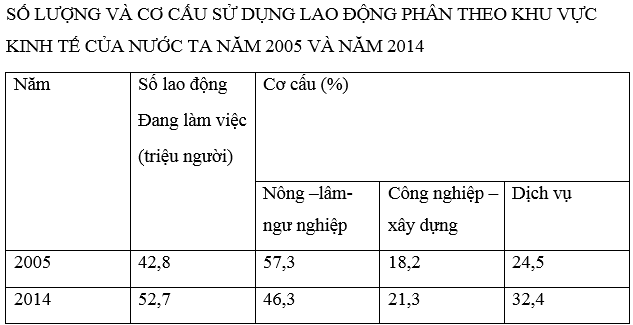 luyện thi Địa lí | Ôn thi đại học môn Địa lí