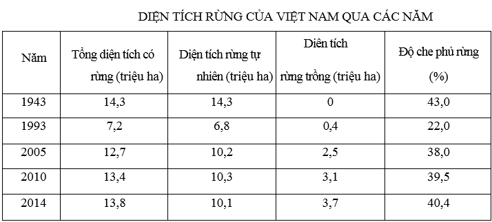 luyện thi Địa lí | Ôn thi đại học môn Địa lí