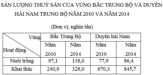 luyện thi Địa lí | Ôn thi đại học môn Địa lí