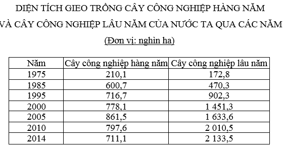 luyện thi Địa lí | Ôn thi đại học môn Địa lí