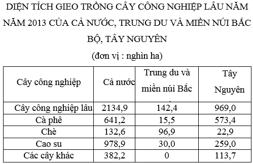 luyện thi Địa lí | Ôn thi đại học môn Địa lí