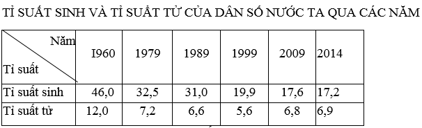 luyện thi Địa lí | Ôn thi đại học môn Địa lí