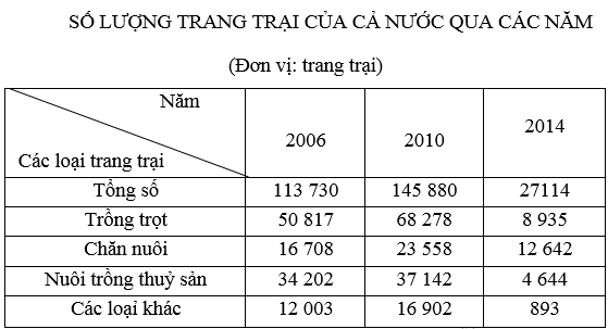 luyện thi Địa lí | Ôn thi đại học môn Địa lí