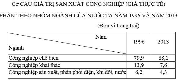 luyện thi Địa lí | Ôn thi đại học môn Địa lí