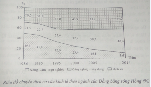 luyện thi Địa lí | Ôn thi đại học môn Địa lí