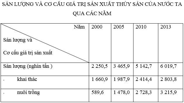 luyện thi Địa lí | Ôn thi đại học môn Địa lí