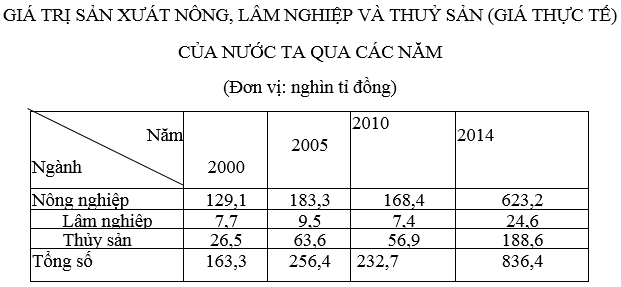 luyện thi Địa lí | Ôn thi đại học môn Địa lí