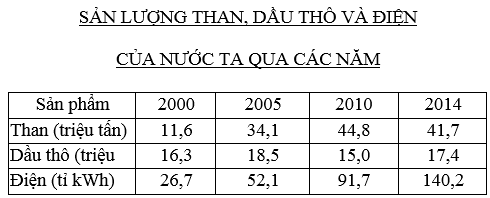 luyện thi Địa lí | Ôn thi đại học môn Địa lí