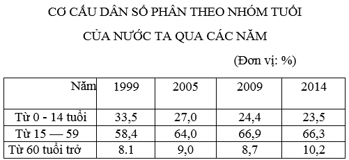 luyện thi Địa lí | Ôn thi đại học môn Địa lí