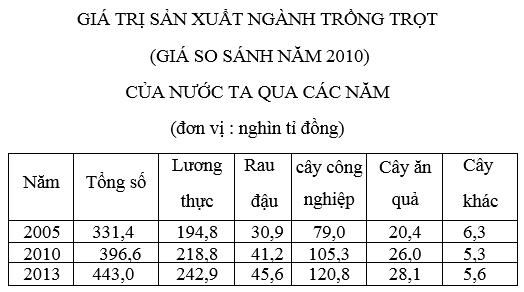 luyện thi Địa lí | Ôn thi đại học môn Địa lí