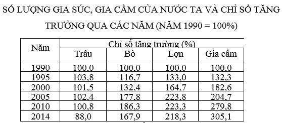 luyện thi Địa lí | Ôn thi đại học môn Địa lí