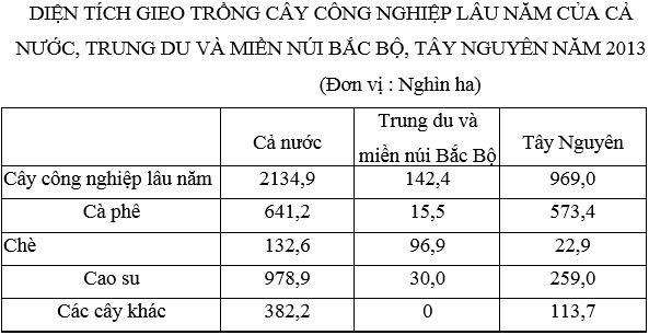 Luyện thi môn Địa lí | Ôn thi đại học môn Địa lí