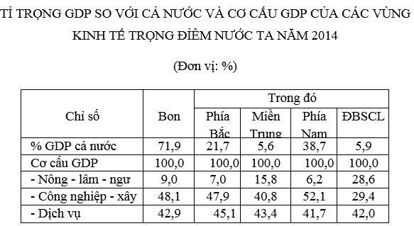 luyện thi Địa lí | Ôn thi đại học môn Địa lí