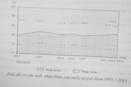 luyện thi Địa lí | Ôn thi đại học môn Địa lí