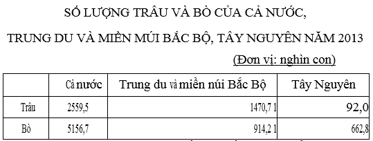 Luyện thi môn Địa lí | Ôn thi đại học môn Địa lí